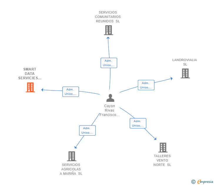 Vinculaciones societarias de SMART DATA SERVICIES SL