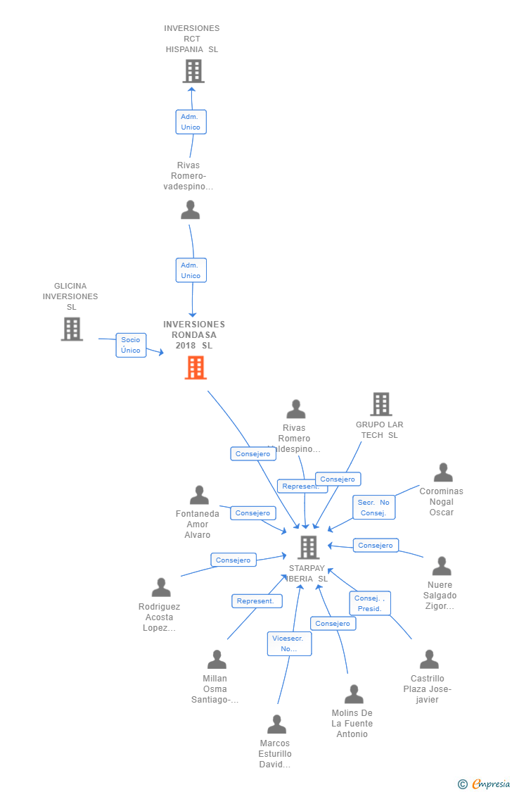 Vinculaciones societarias de INVERSIONES RONDASA 2018 SL