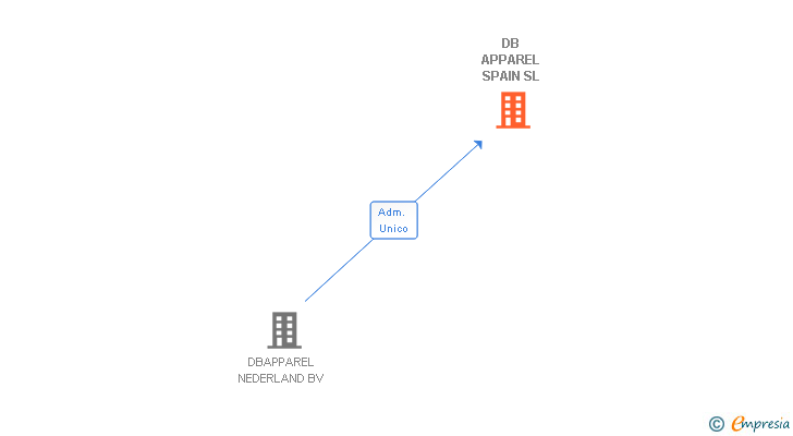 Vinculaciones societarias de DBI SPAIN INNERWEAR SA