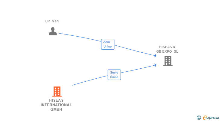 Vinculaciones societarias de HISEAS INTERNATIONAL GMBH