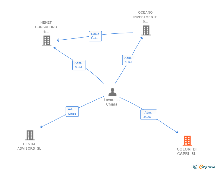 Vinculaciones societarias de COLORI DI CAPRI SL