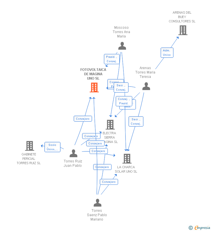 Vinculaciones societarias de FOTOVOLTAICA DE MAGINA UNO SL