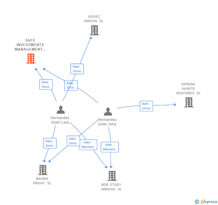Vinculaciones societarias de SAFE INVESTMENTS MANAGEMENT 2022 SL