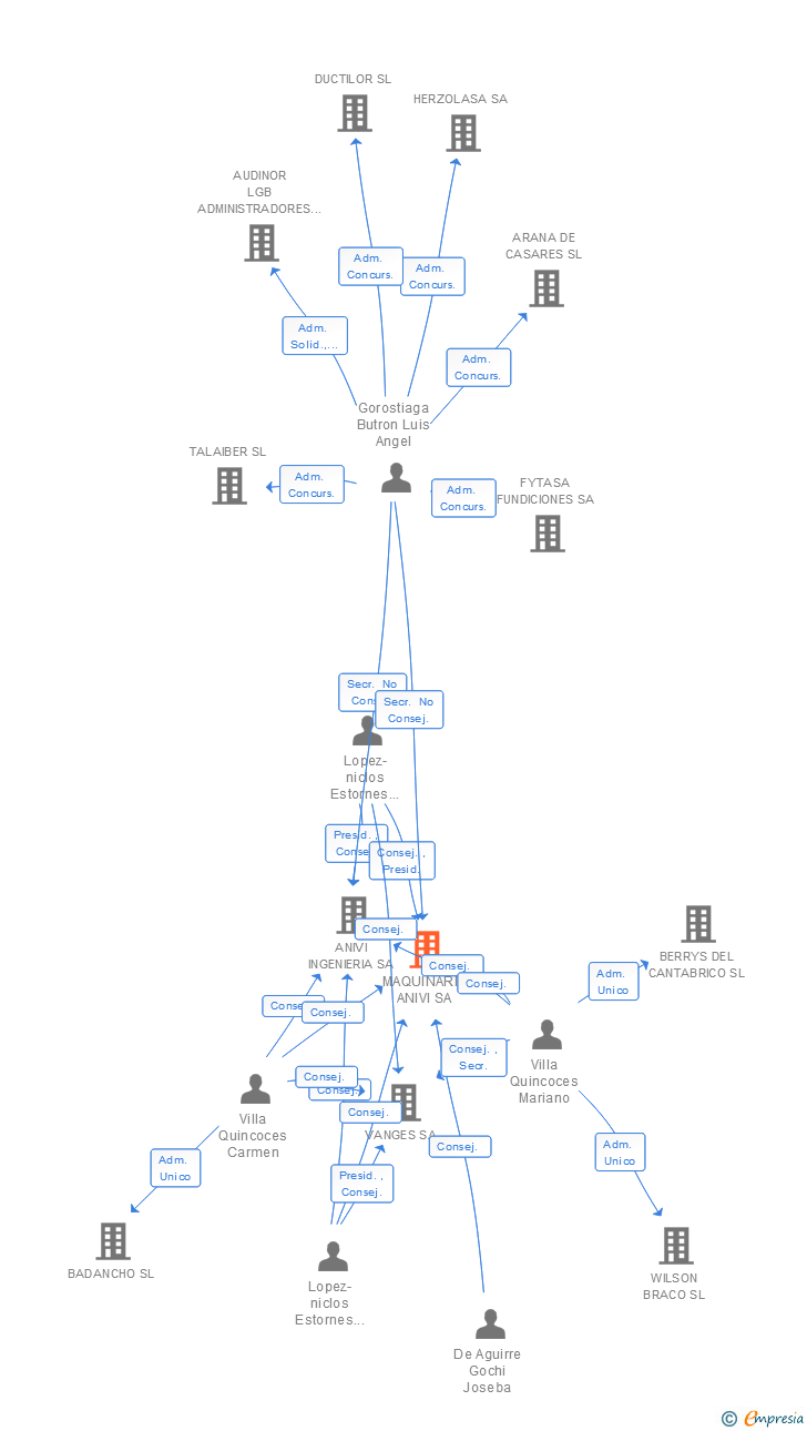 Vinculaciones societarias de MAQUINARIA ANIVI SL