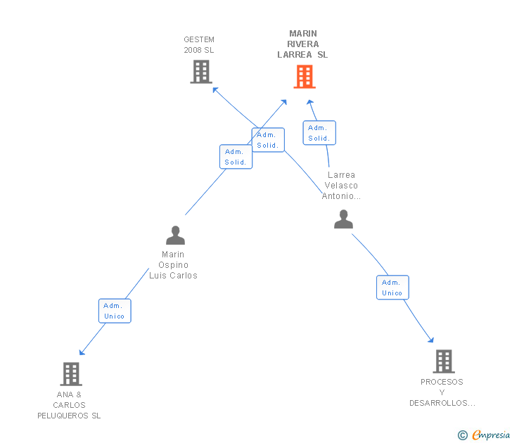 Vinculaciones societarias de MARIN RIVERA LARREA SL