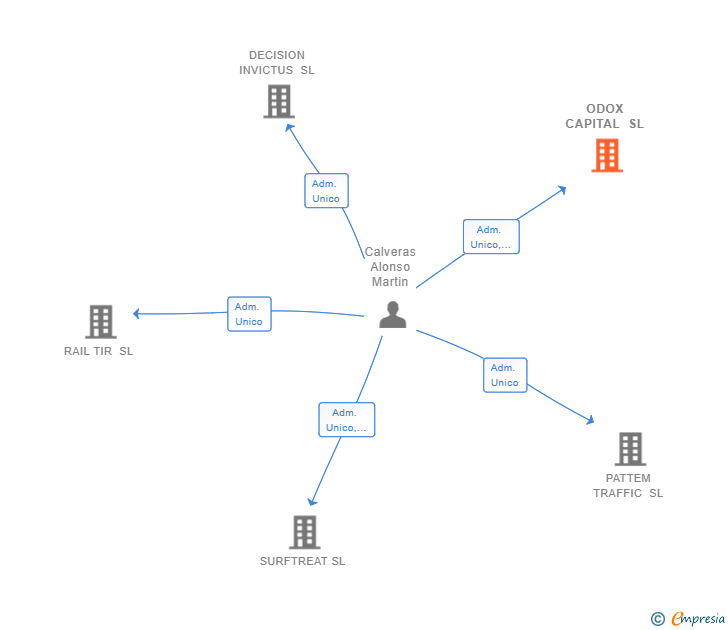 Vinculaciones societarias de ODOX CAPITAL SL