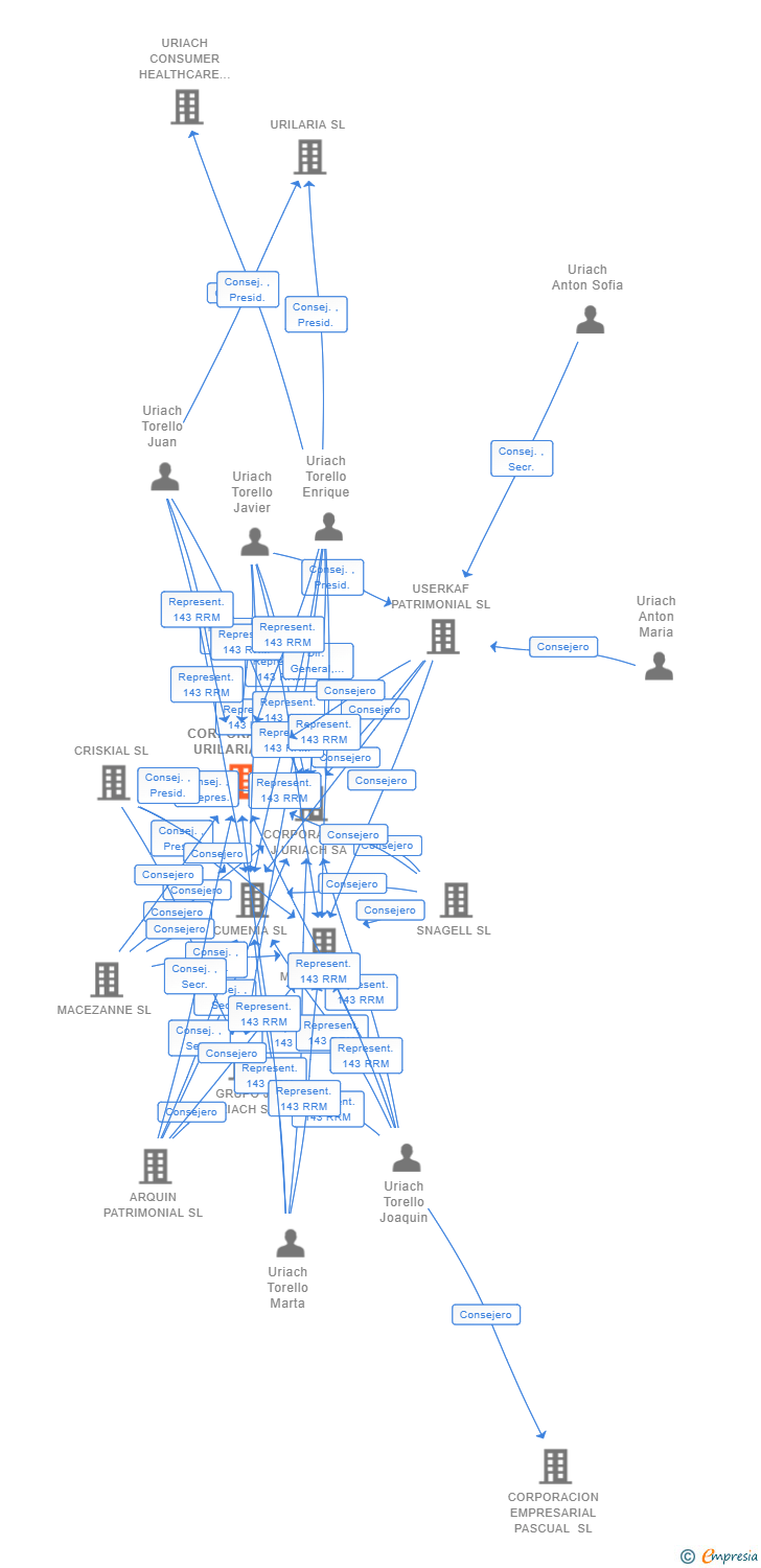 Vinculaciones societarias de CORPORACION URILARIA SL