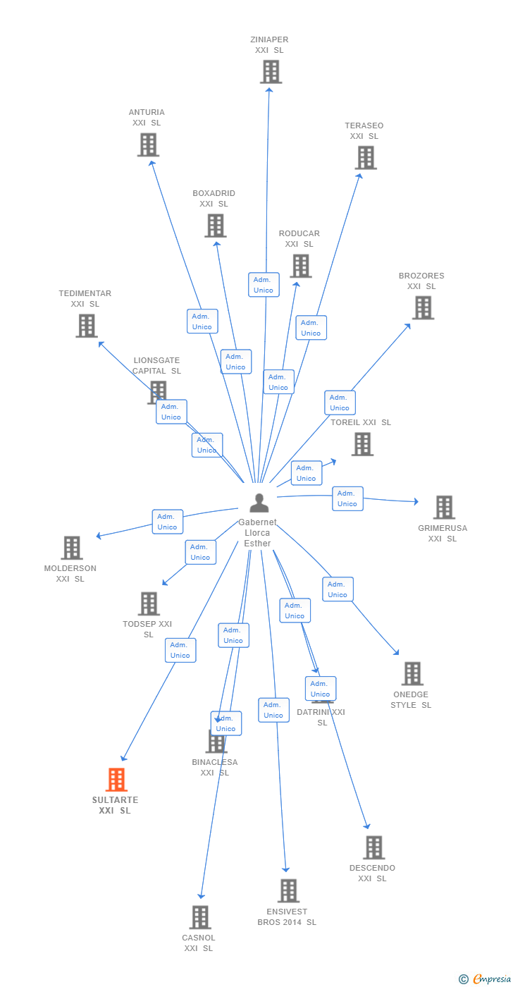 Vinculaciones societarias de SULTARTE XXI SL