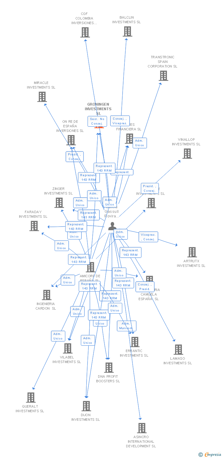 Vinculaciones societarias de GRONINGEN INVESTMENTS SL