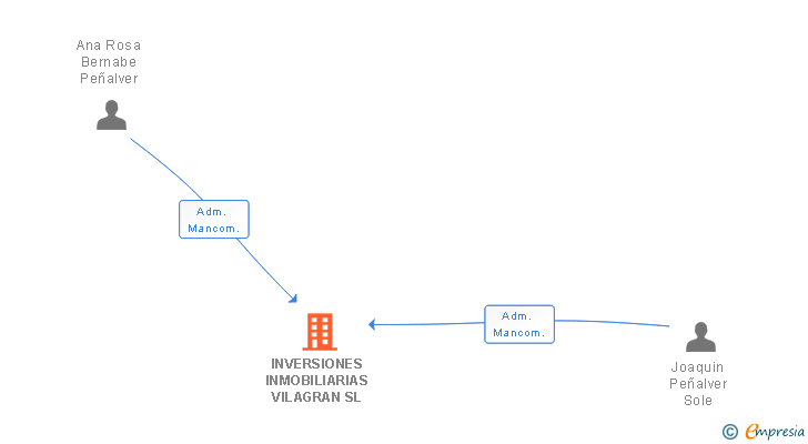 Vinculaciones societarias de INVERSIONES INMOBILIARIAS VILAGRAN SL