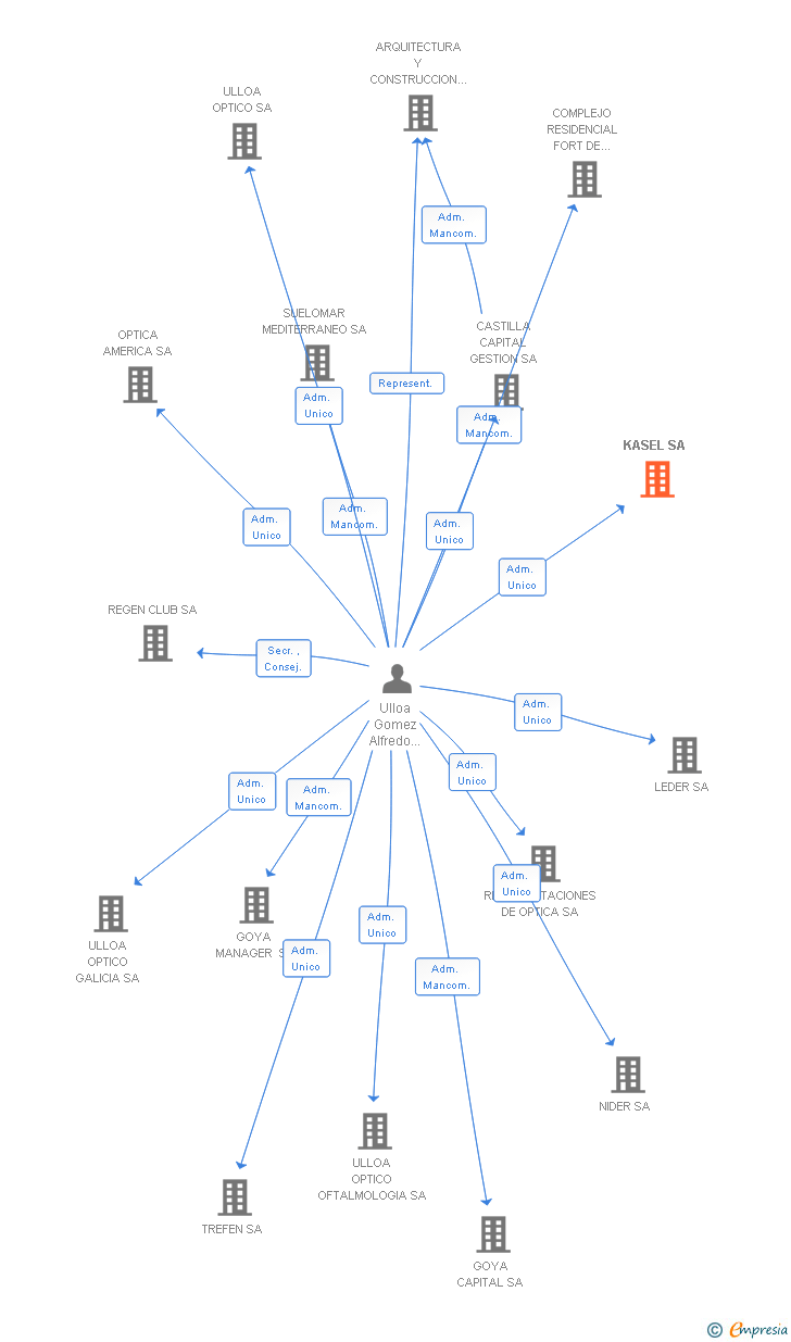 Vinculaciones societarias de KASEL SA