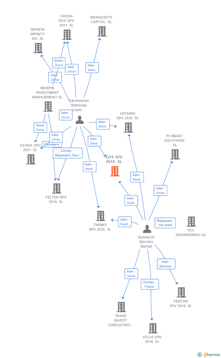 Vinculaciones societarias de EOS SPE 2019 SL