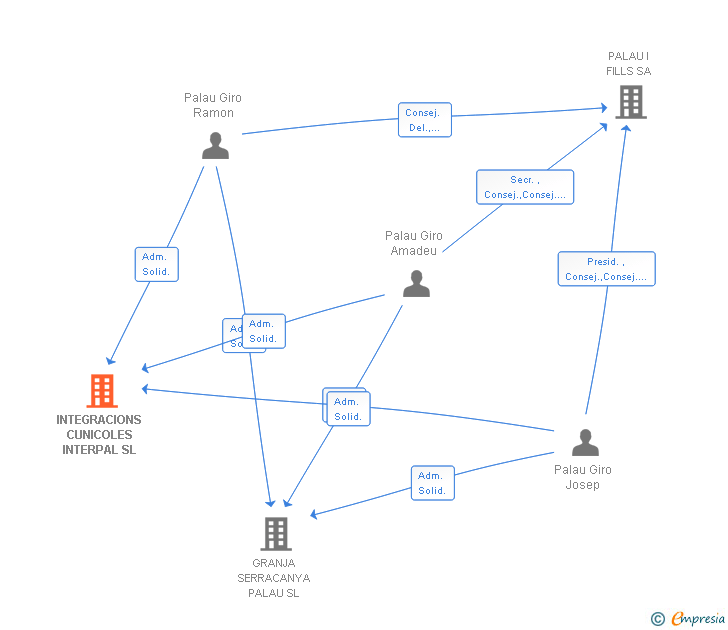Vinculaciones societarias de INTEGRACIONS CUNICOLES INTERPAL SL