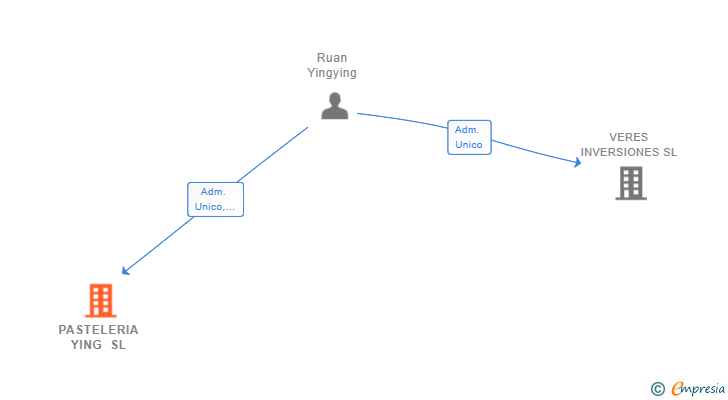 Vinculaciones societarias de PASTELERIA YING SL