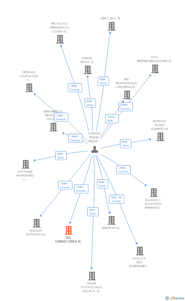 Vinculaciones societarias de TDS CONSULTORES SL