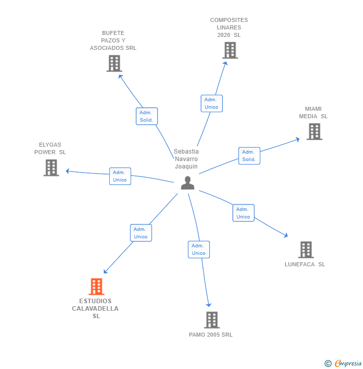 Vinculaciones societarias de ESTUDIOS CALAVADELLA SL