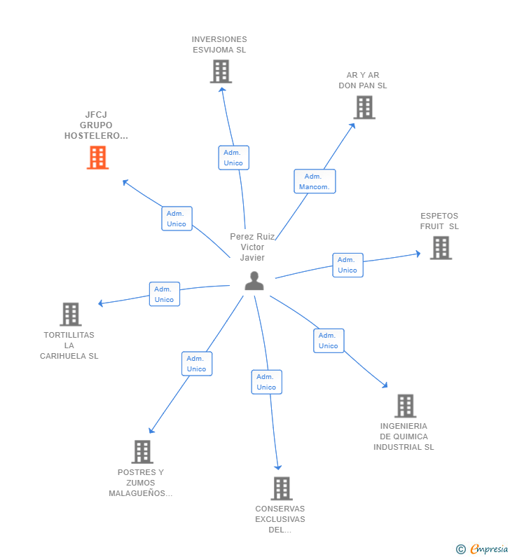 Vinculaciones societarias de JFCJ GRUPO HOSTELERO SL