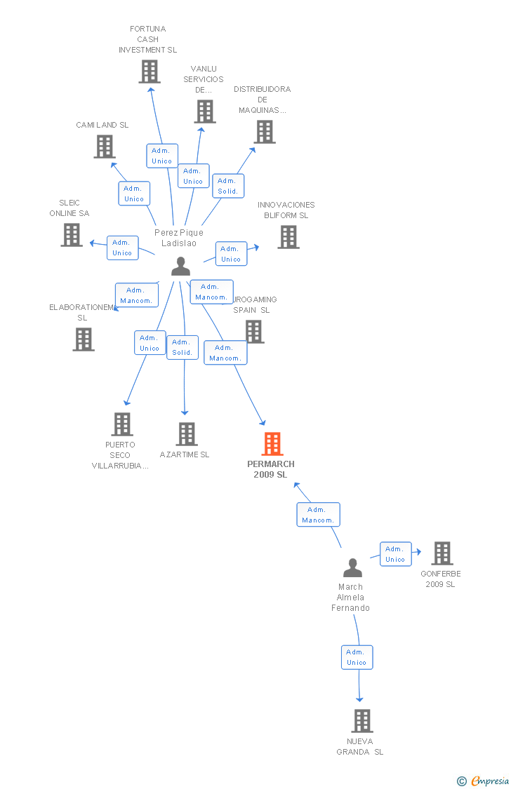 Vinculaciones societarias de PERMARCH 2009 SL