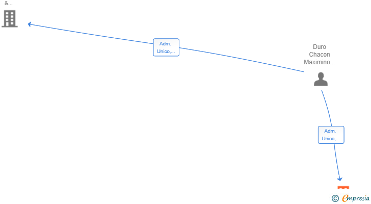 Vinculaciones societarias de DURO&DURO RE SL