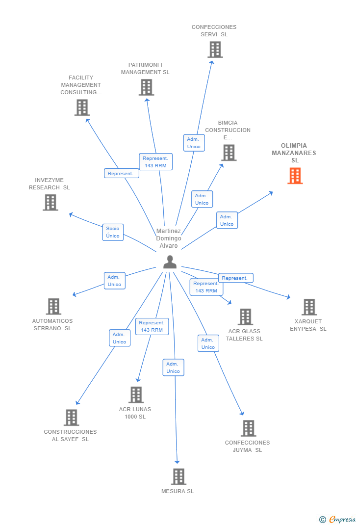 Vinculaciones societarias de OLIMPIA MANZANARES SL
