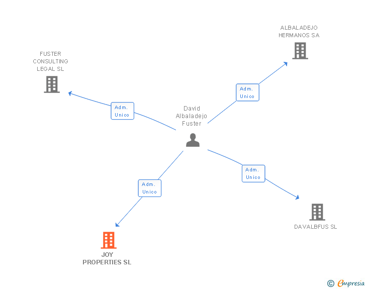 Vinculaciones societarias de JOY PROPERTIES SL