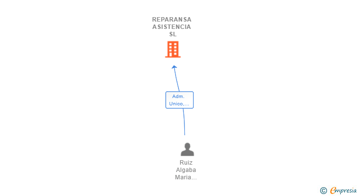 Vinculaciones societarias de REPARANSA ASISTENCIA SL