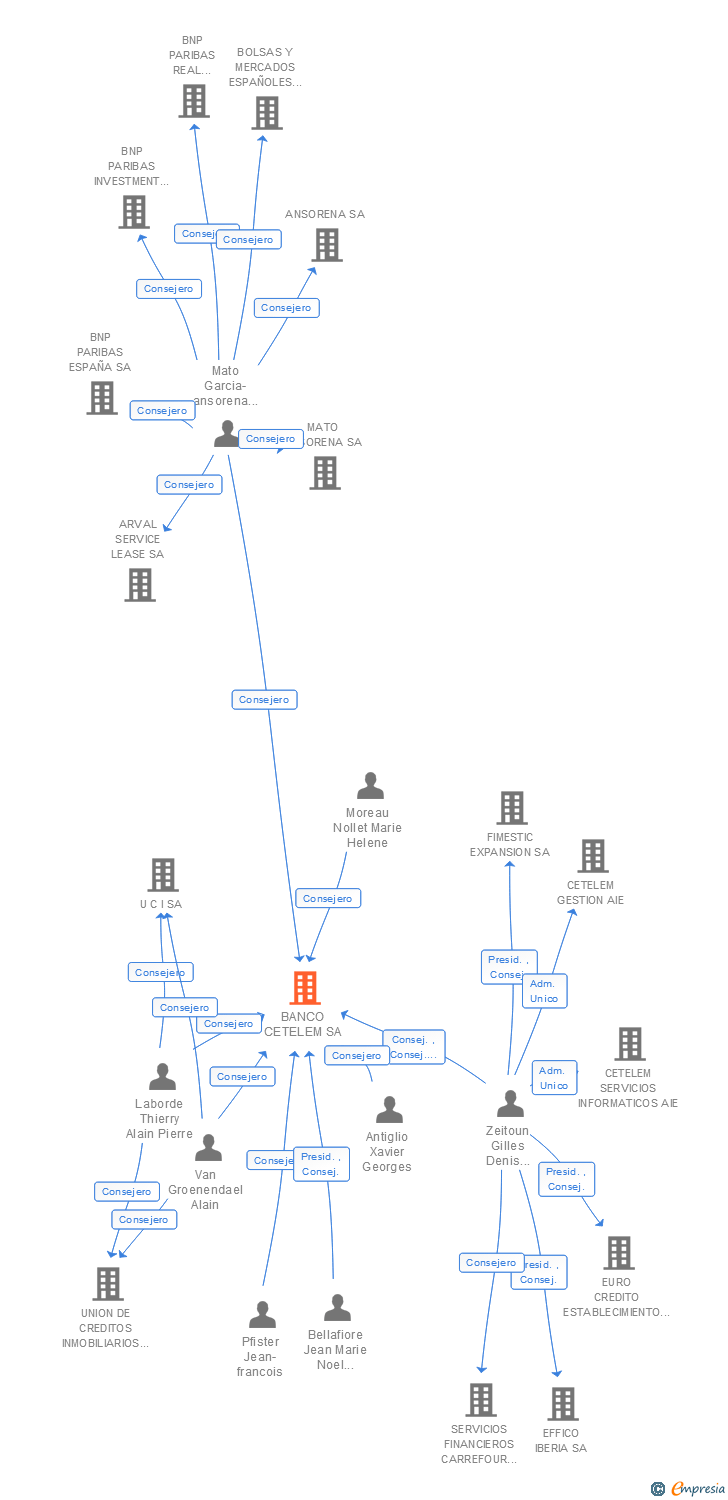 Vinculaciones societarias de BANCO CETELEM SA