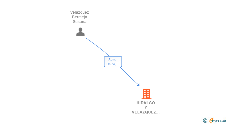 Vinculaciones societarias de HIDALGO Y VELAZQUEZ INMOGESTION SL
