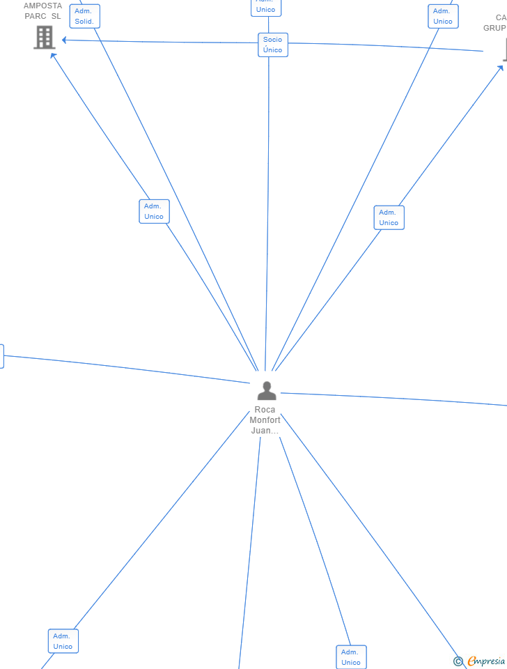 Vinculaciones societarias de AIDISE IMMOBLES SL