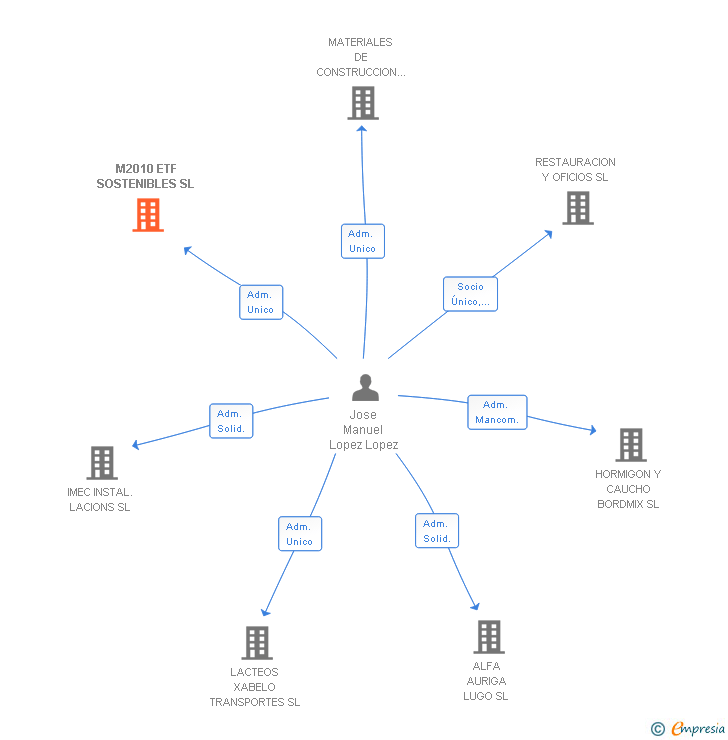 Vinculaciones societarias de M2010 ETF SOSTENIBLES SL