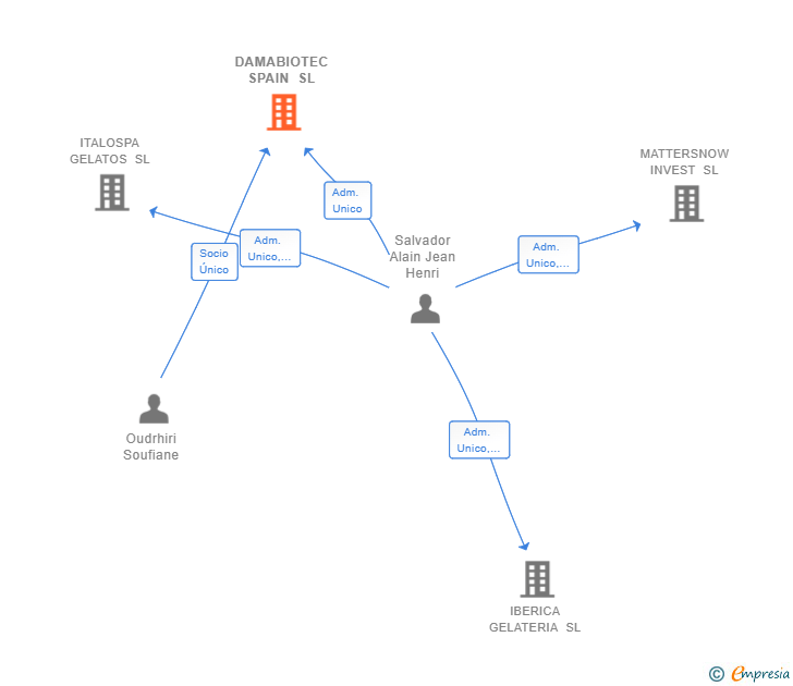 Vinculaciones societarias de DAMABIOTEC SPAIN SL