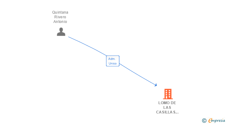 Vinculaciones societarias de LOMO DE LAS CASILLAS 31 SL