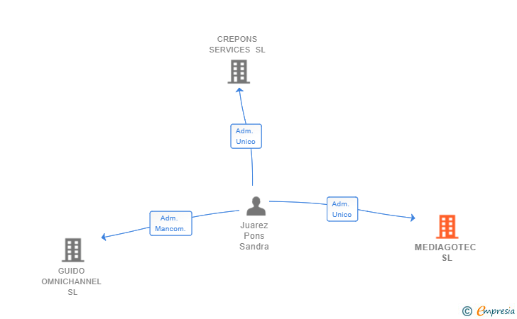 Vinculaciones societarias de MEDIAGOTEC SL