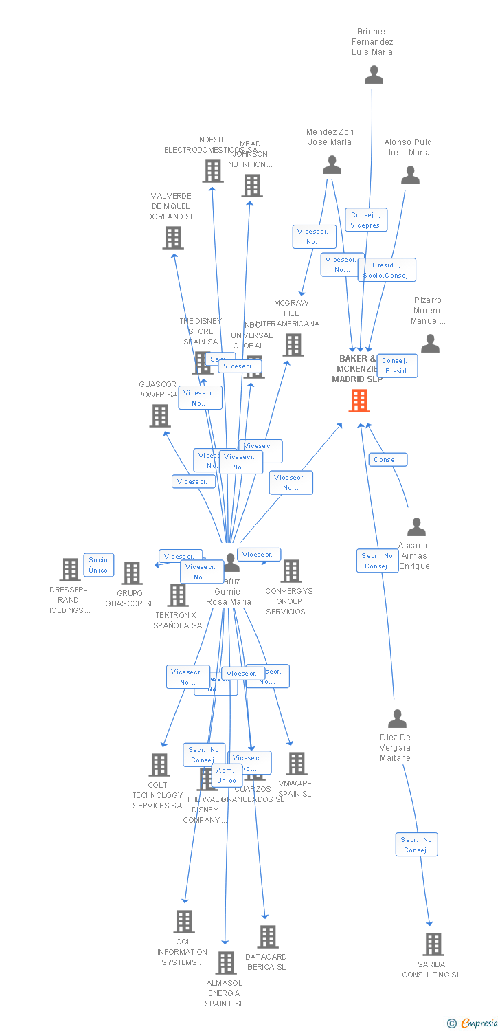 Vinculaciones societarias de BAKER & MCKENZIE MADRID SLP