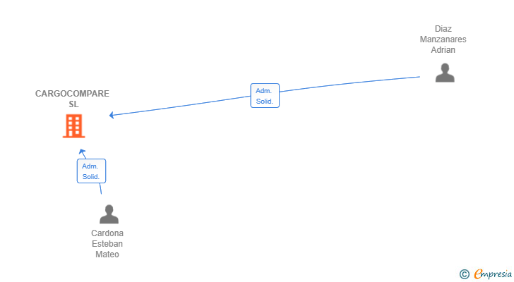 Vinculaciones societarias de CARGOCOMPARE SL