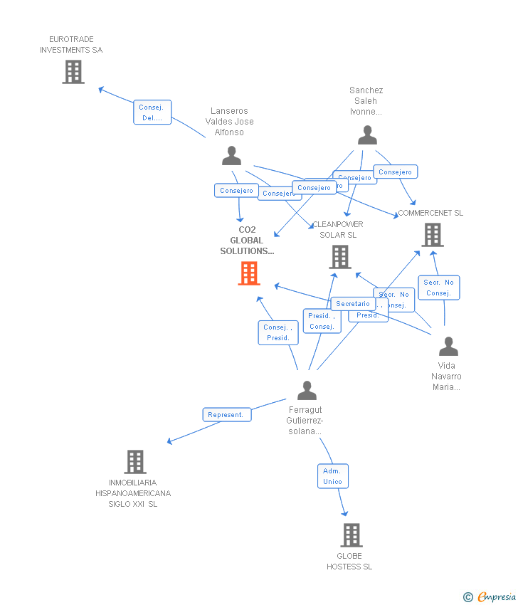 Vinculaciones societarias de CO2 GLOBAL SOLUTIONS INTERNATIONAL SL