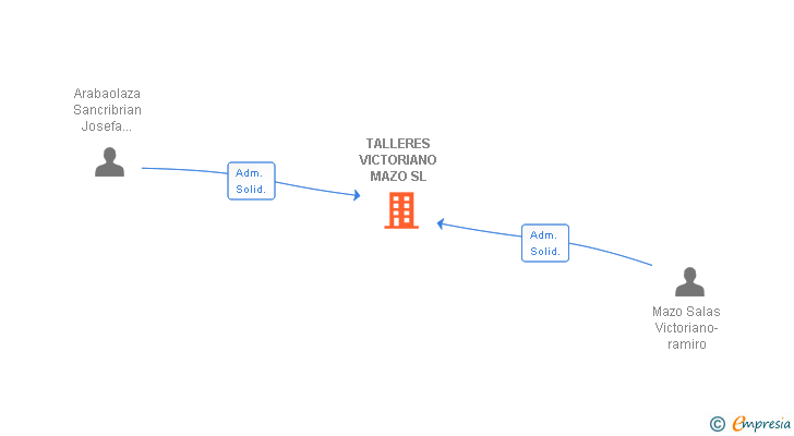Vinculaciones societarias de TALLERES VICTORIANO MAZO SL