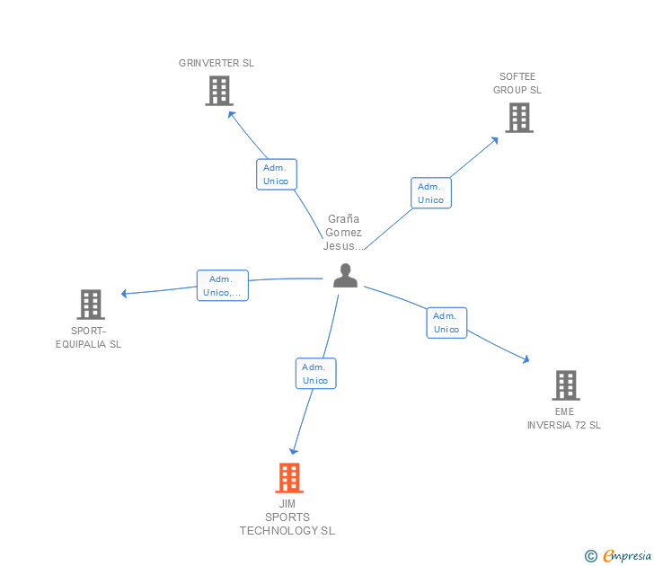 Vinculaciones societarias de JIM SPORTS TECHNOLOGY SL