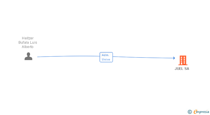Vinculaciones societarias de JUEL SA