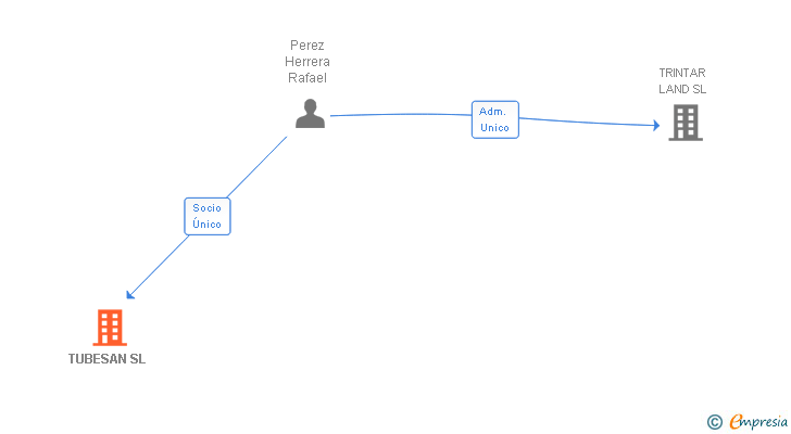 Vinculaciones societarias de TUBESAN SL