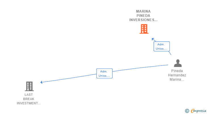 Vinculaciones societarias de MARINA PINEDA INVERSIONES SL