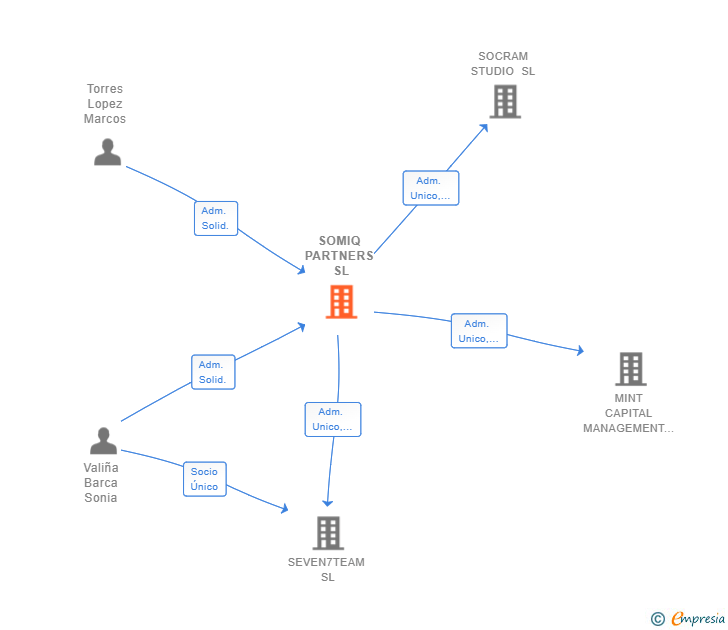 Vinculaciones societarias de SOMIQ PARTNERS SL