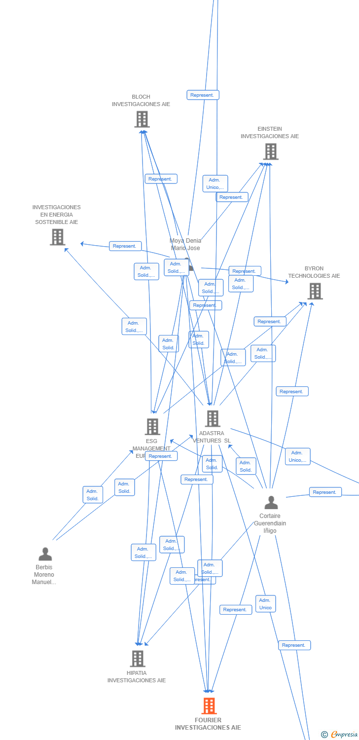 Vinculaciones societarias de FOURIER INVESTIGACIONES AIE