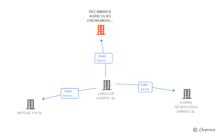 Vinculaciones societarias de RECAMBIOS AGRICOLAS ORENSANOS SL