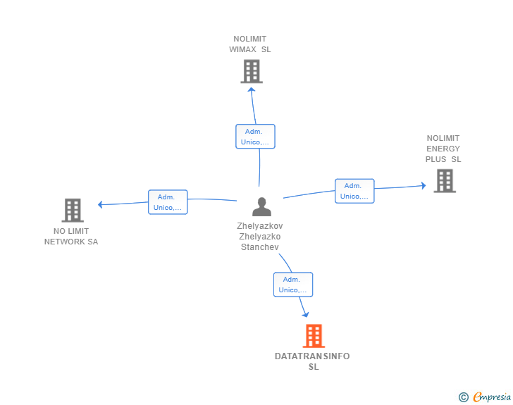 Vinculaciones societarias de DATATRANSINFO SL