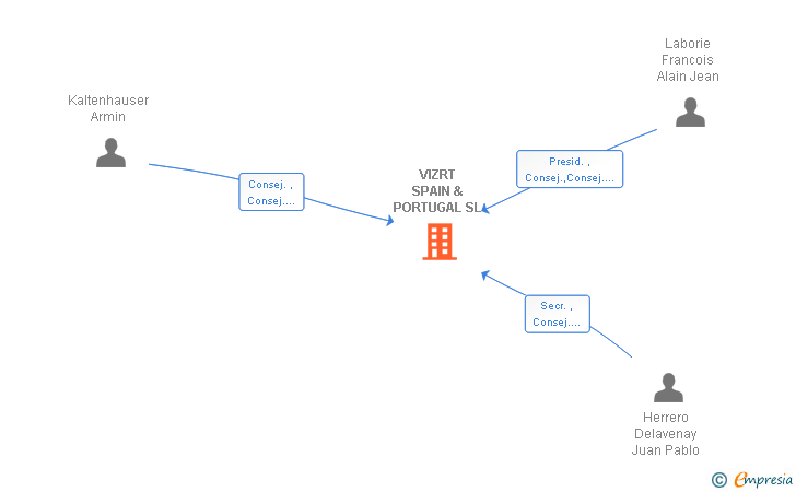 Vinculaciones societarias de VIZRT SPAIN SL