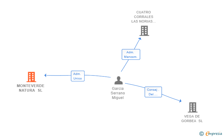 Vinculaciones societarias de MONTEVERDE NATURA SL