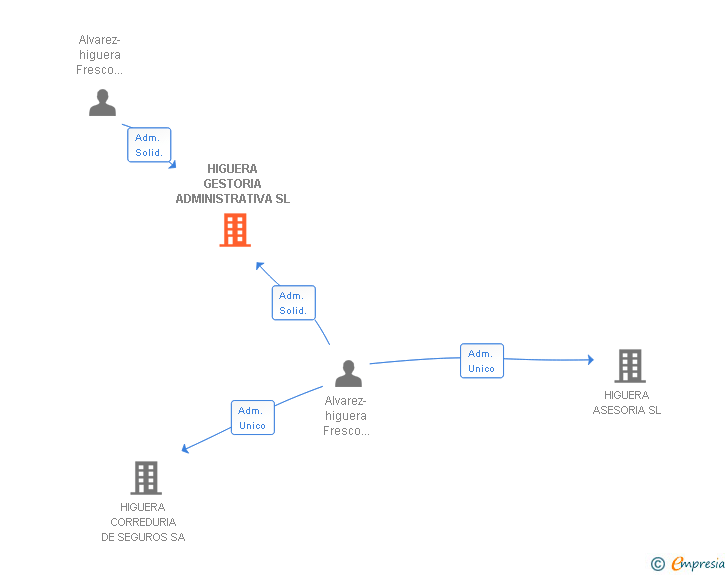 Vinculaciones societarias de HIGUERA GESTORIA ADMINISTRATIVA SL