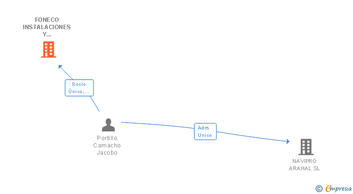 Vinculaciones societarias de FONECO INSTALACIONES Y CONSTRUCCIONES SL