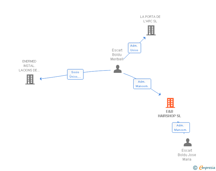 Vinculaciones societarias de E&B HAIRSHOP SL